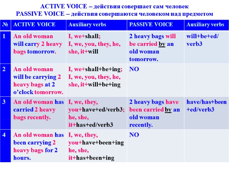 ACTIVE VOICE – действия совершает сам человек PASSIVE VOICE – действия совершаются человеком над